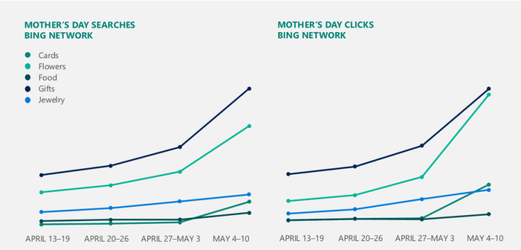 Bing Network Mother's Day Search volume