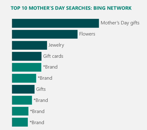 Searches on the Bing Network from Bing Research