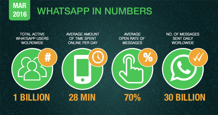 Dominating Your Whatsapp Marketing Strategy Sej