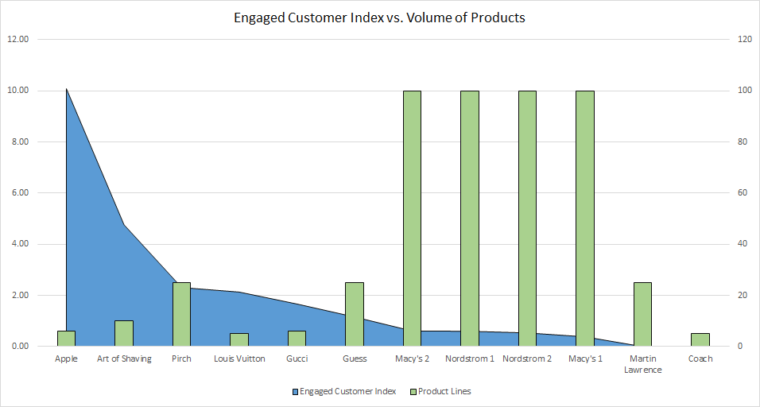 brick and mortar retail engaged customers vs. amount of product