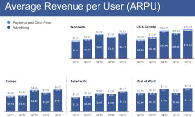 Facebook Now Has 1.7 Billion Monthly Active Users | SEJ