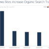 News Sites Benefitting From June’s Google Quality Update [STUDY]