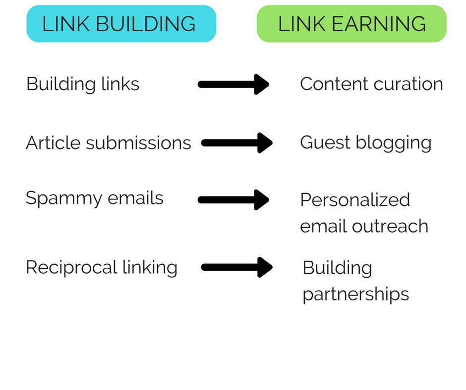 Earning links takes time and personal contact with others instead of sending spammy emails and asking for reciprocal links. Always build partnerships and reach out with personalized emails. 