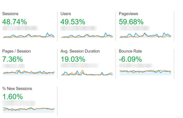 How I Grew My Traffic by Almost 50% in One Month Using Twitter | SEJ