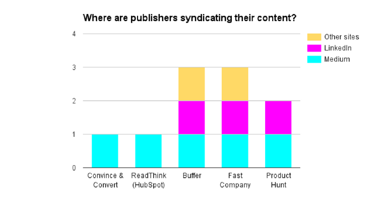 How I Increased Pageviews by 34% with Content Syndication