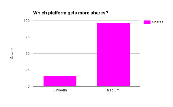 linkedin vs. medium shares
