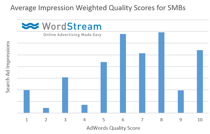 average-quality-score-ad-data