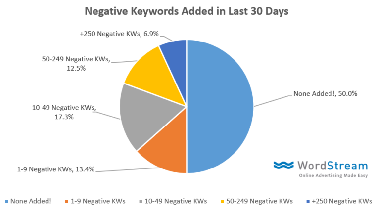 negative-keyword-adoption-ad-stats