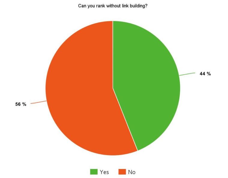 #SEJSurveySays Twitter poll results pie chart: 56% for No, 44% for Yes on question of "Can you rank without link building"