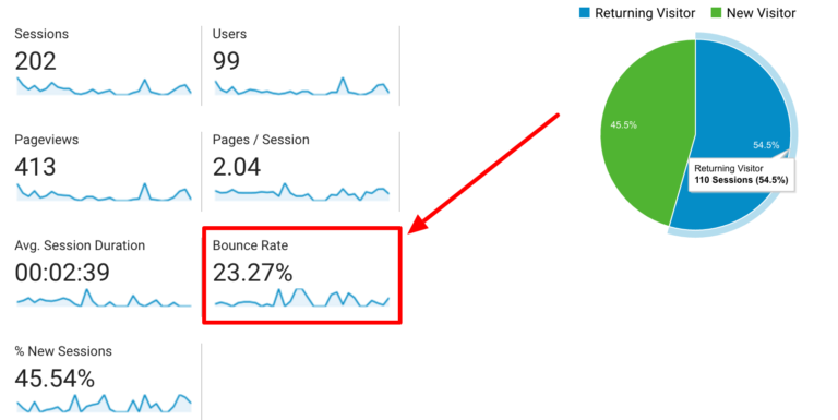 Google Analytics Audience Overview Bounce Rate