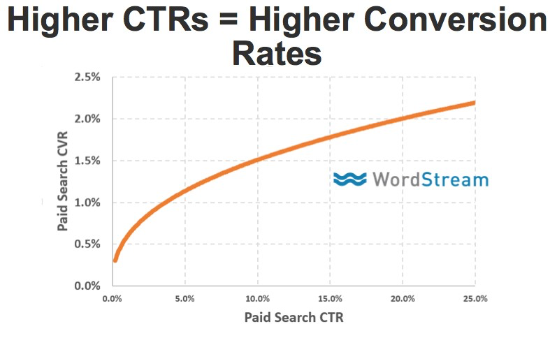 high-ctr-vs-conversion-rate-data-wordstream