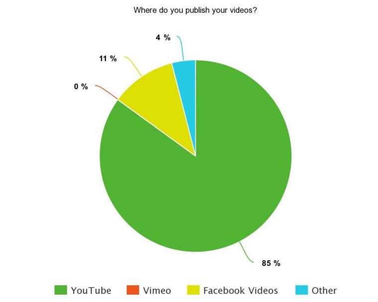 Pie chart showing where SEO marketers publish their videos. 85% for YouTube, 11% for Facebook Videos, 4% for Other, and 0% for Vimeo.