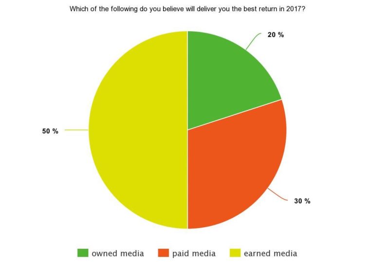 SEJ Survey Says poll results pie chart on which media will deliver best return in 2017: 50% for earned media, 30% for paid media, 20% for owned media