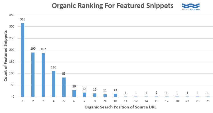 organic-ranking-for-featured-snippets-seo