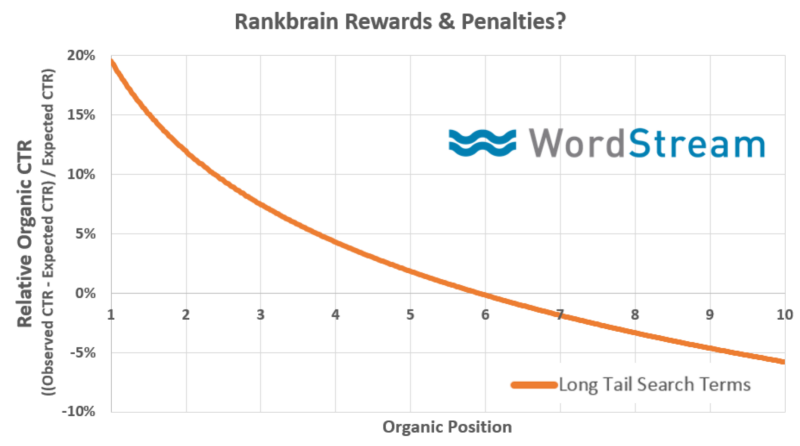 rankbrain-rewards-penalties
