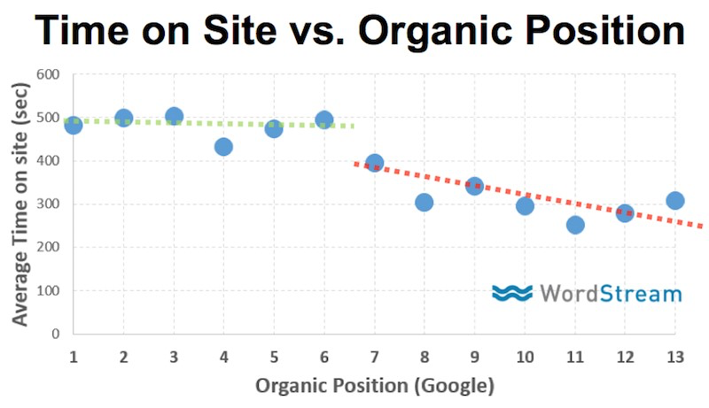 time-on-site-vs-google-organic-ranking