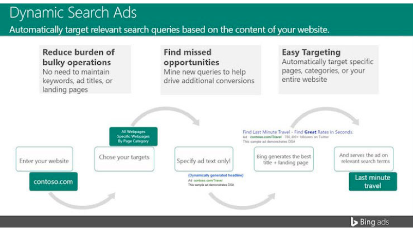 Bing-dynamic-search-ads