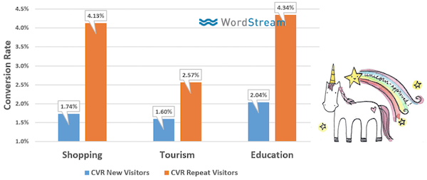 conversion-rate-new-v-repeat-visitor