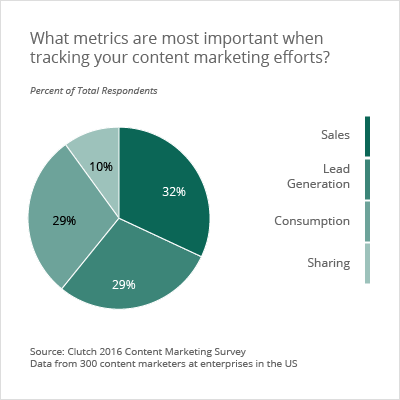 Content Marketing metrics
