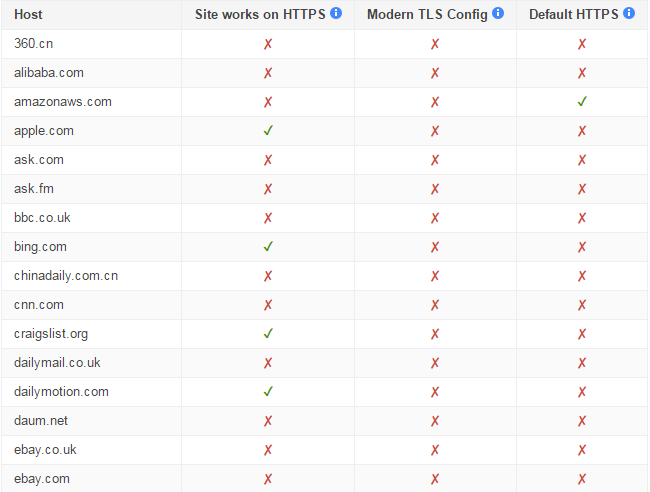 Top Websites that do not use HTTPS