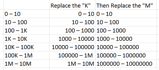 Replacing the K's and M's in Google Keyword Planner using Excel Formulas