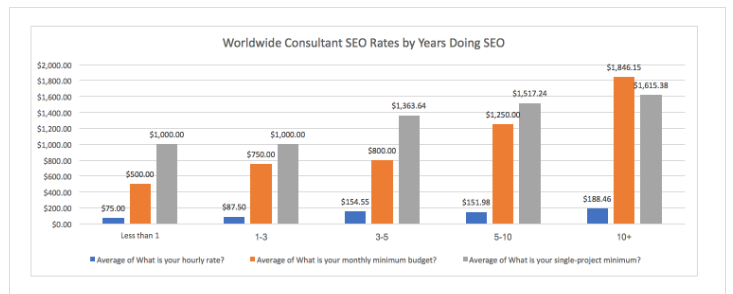 Credo Survey Results: Worldwide SEO Consultant Prices by Years of Experience