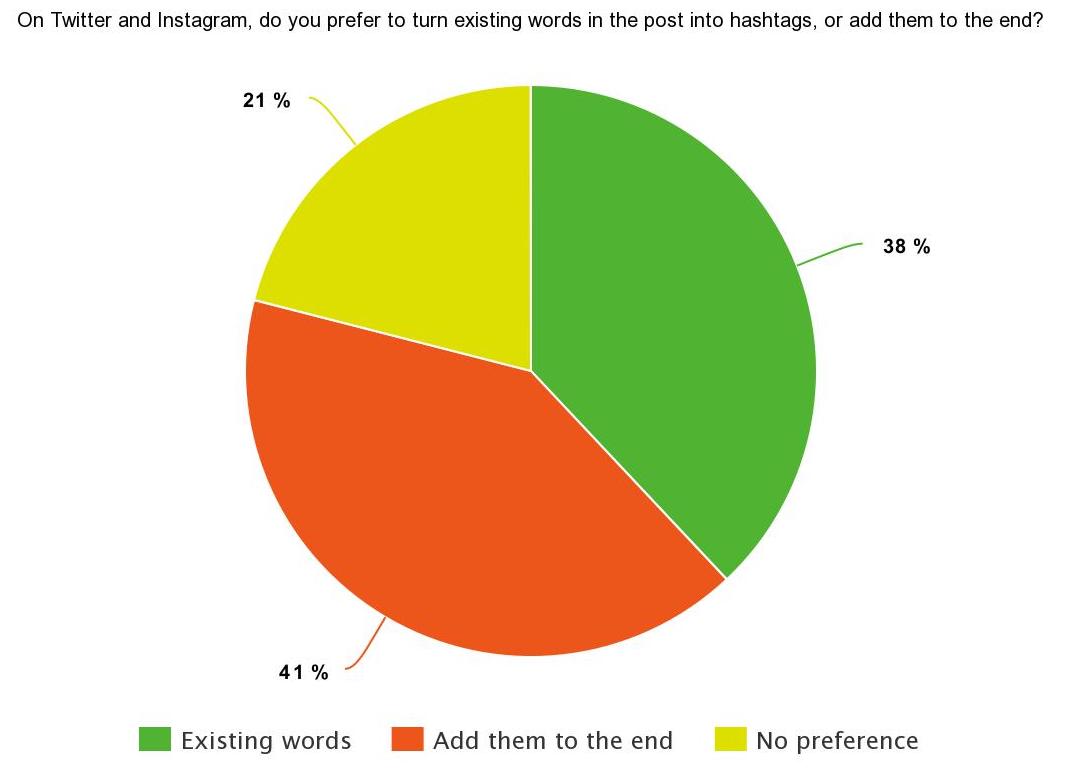 Hashtags: Where Should You Put Them? [DATA] | SEJ