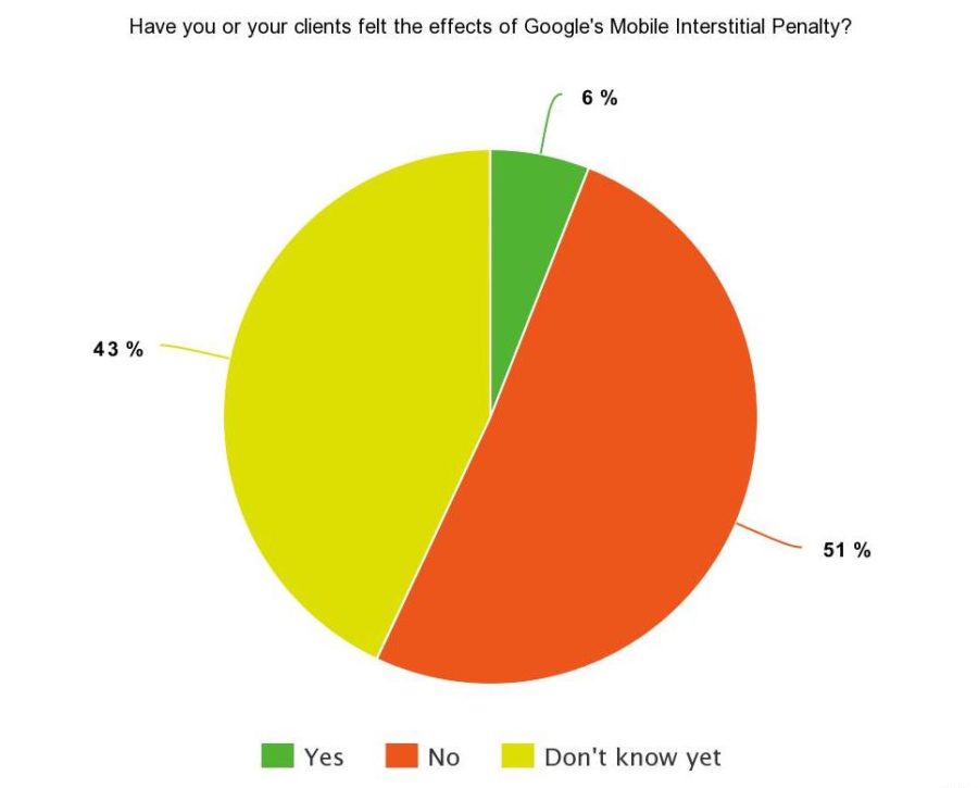 Pie Chart of SEJ Survey Says poll results: 51% haven't felt the effects of Google's mobile interstitials penalty, 43% don't know yet, 6% have felt the effects