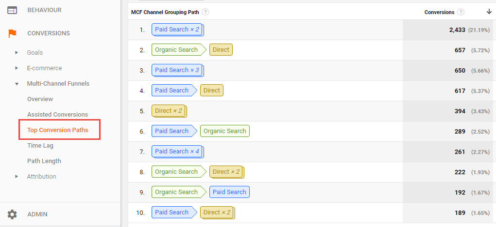 Search Engine Journal - Google Analytics Top Conversion Paths