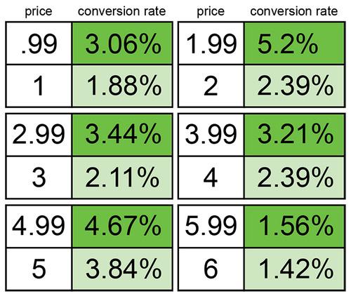 Gumroad pricing table with conversion rates