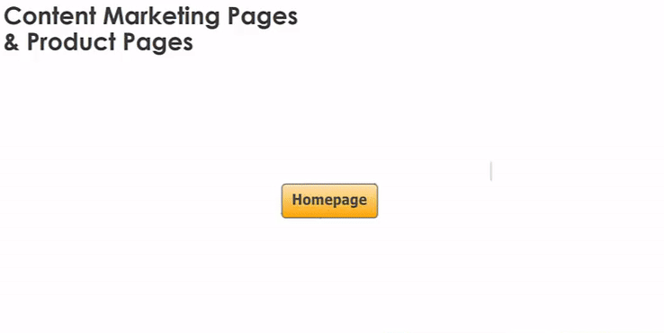 Internal Linking Between Content Marketing Pages and Product Pages