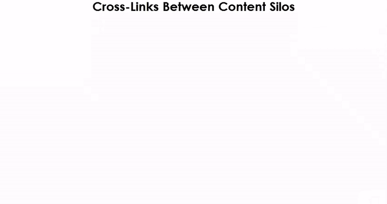 Cross Links Between Content Silos