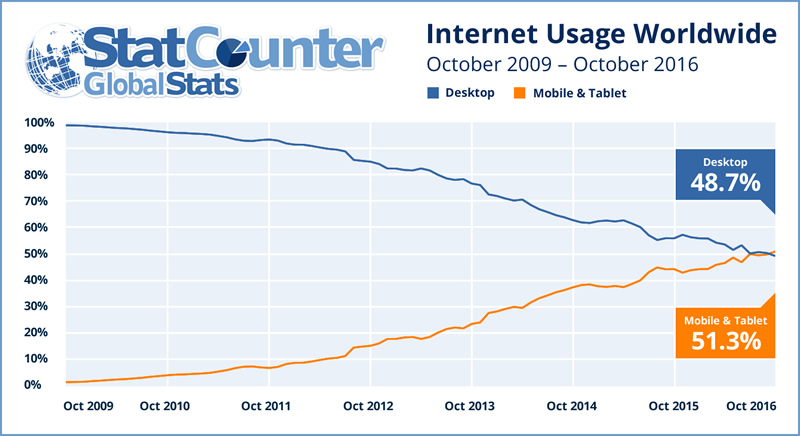 Mobile Internet Use Surpasses Desktop
