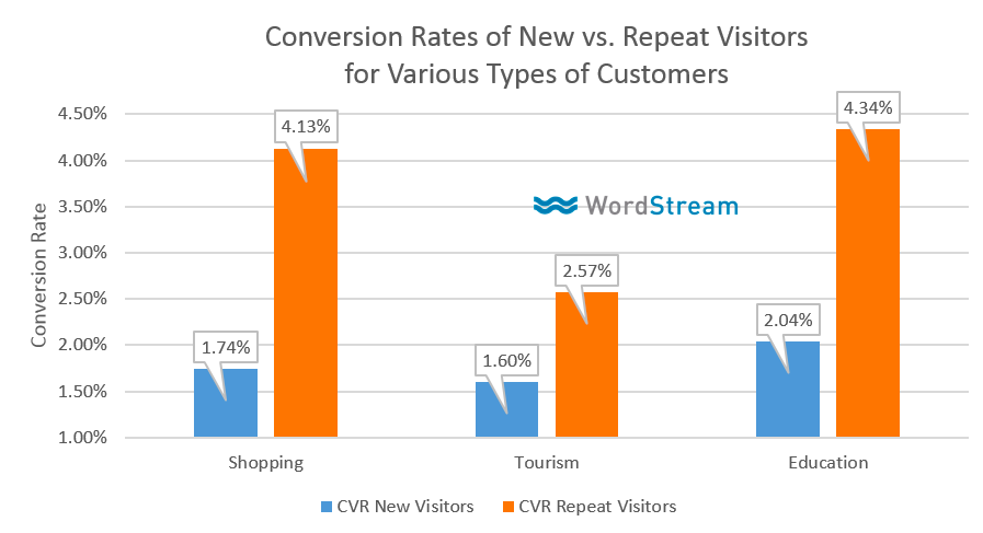 Conversion rates of new vs. repeat visitors