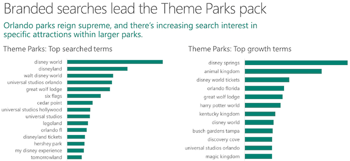 Theme park branded searches