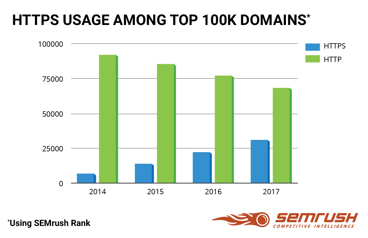 HTTPS usage among top 100k domains