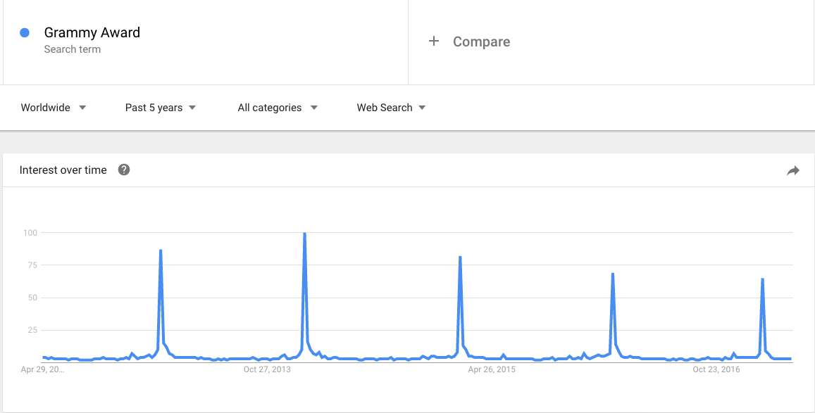 Line graph of interest over time for search term "Grammy Award"