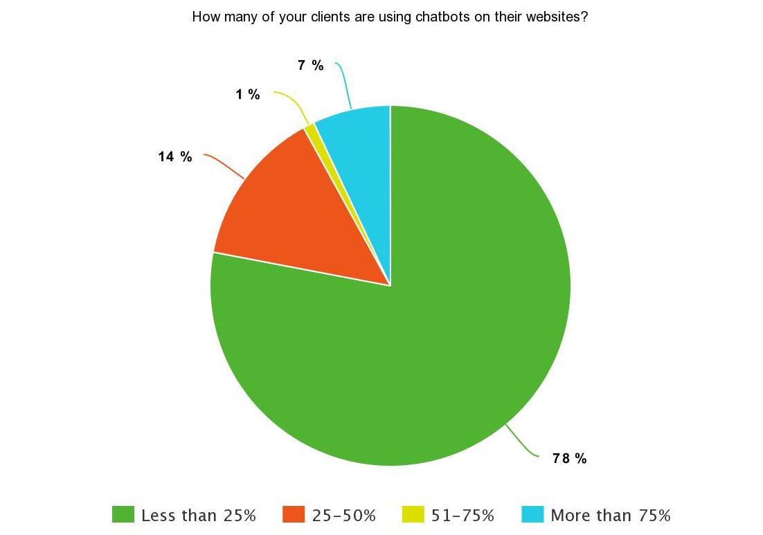 Pie chart of SEJ Survey Says results on percentage of clients using chatbots on their websites: 78% say less than 25%, 14% say 25-50%, 1% say 51-75%, 7% say more than 75%
