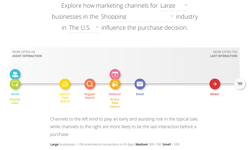 Google's Customer Journey to Online Purchase tool
