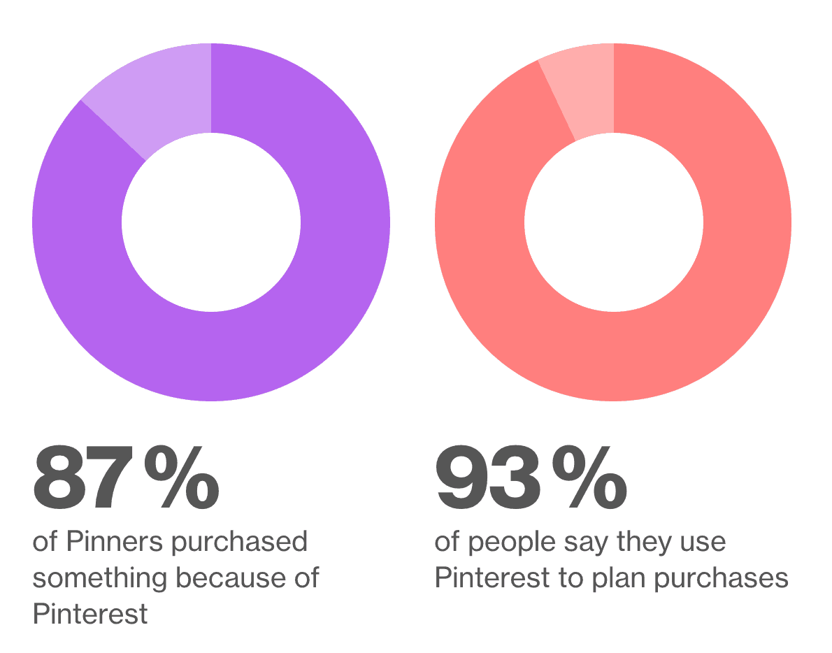 Pinterest Shopping: 87% dos Pinners compraram algo por causa do Pinterest, 93% das pessoas dizem que usam o Pinterest para planejar compras