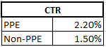 CTR results for PPE vs non-PPE ads