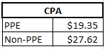 CPA results for PPE vs non-PPE ads