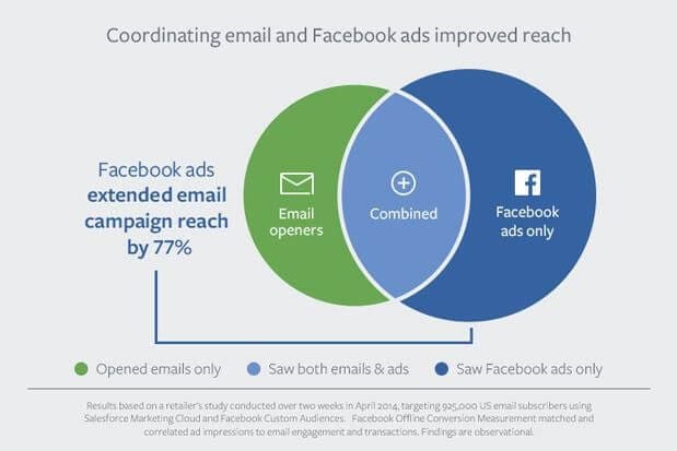 coordinating email and Facebook ads improve reach