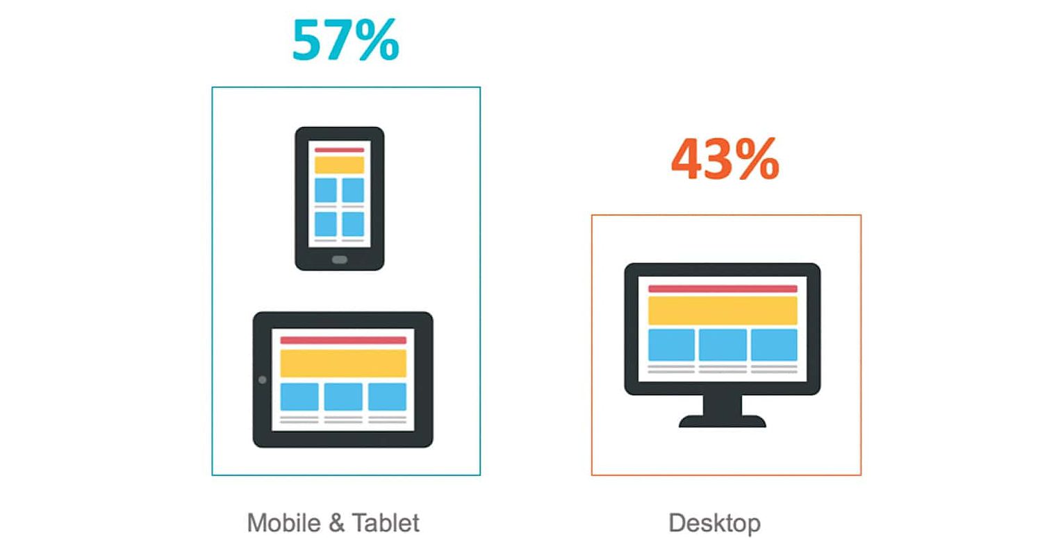 57% of Search Traffic is Now Mobile, According to Recent Study