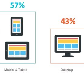57% of Search Traffic is Now Mobile, According to Recent Study