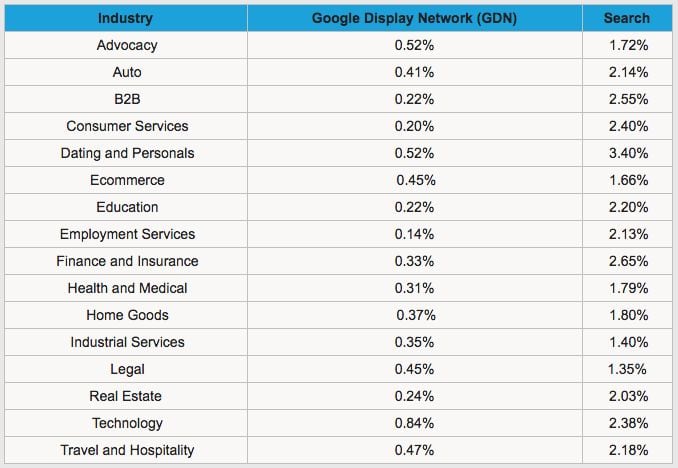 Google AdWords Industry Benchmarks