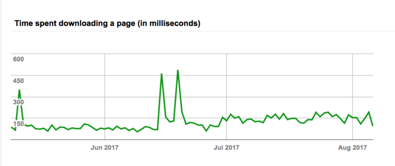 time spent downloading google search console