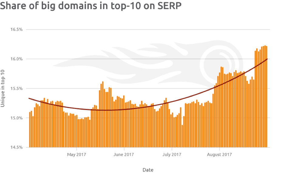 Share of big domains in top-10 on SERP