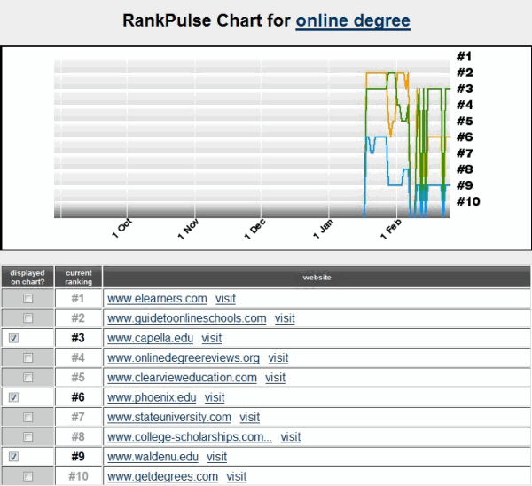 RankPulse Chart for 'online degree'
