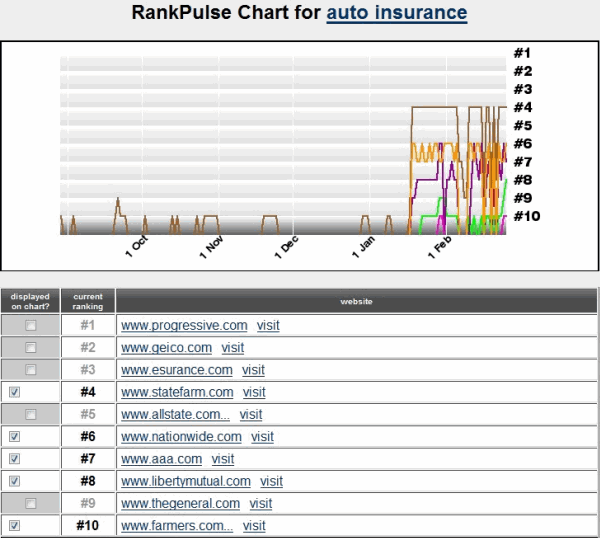 RankPulse Chart for 'auto insurance'